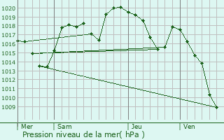 Graphe de la pression atmosphrique prvue pour Cons-Sainte-Colombe