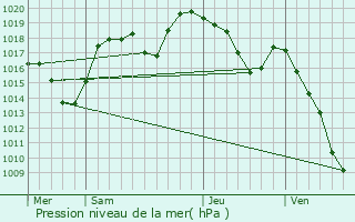 Graphe de la pression atmosphrique prvue pour Pontcharra