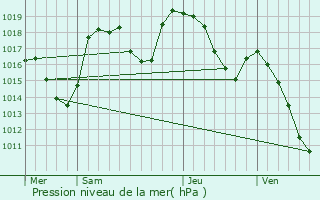 Graphe de la pression atmosphrique prvue pour Prbois