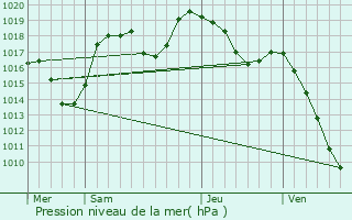 Graphe de la pression atmosphrique prvue pour Gires