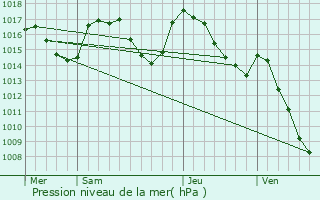 Graphe de la pression atmosphrique prvue pour Banassac