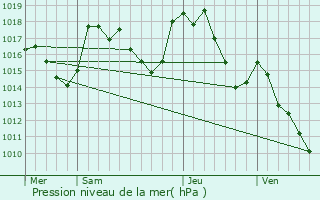 Graphe de la pression atmosphrique prvue pour La Cresse