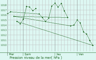 Graphe de la pression atmosphrique prvue pour Castelnau-Pgayrols