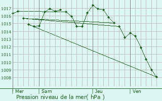 Graphe de la pression atmosphrique prvue pour Lacapelle-Barrs