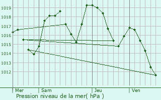 Graphe de la pression atmosphrique prvue pour Tallard