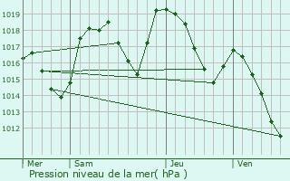 Graphe de la pression atmosphrique prvue pour Esparron