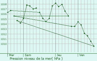 Graphe de la pression atmosphrique prvue pour Pont-de-Salars