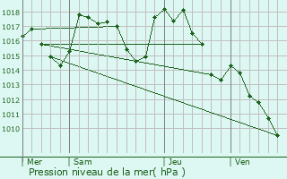 Graphe de la pression atmosphrique prvue pour Sbrazac