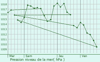 Graphe de la pression atmosphrique prvue pour Golinhac