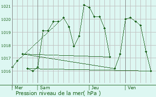 Graphe de la pression atmosphrique prvue pour Marmanhac