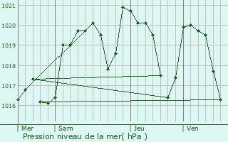 Graphe de la pression atmosphrique prvue pour Saint-Illide