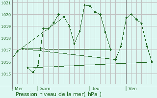 Graphe de la pression atmosphrique prvue pour Prades-d