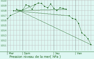 Graphe de la pression atmosphrique prvue pour Sartne