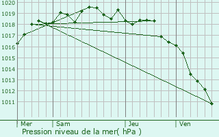 Graphe de la pression atmosphrique prvue pour Propriano