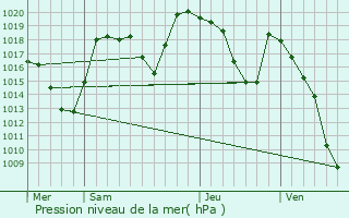 Graphe de la pression atmosphrique prvue pour Les Houches