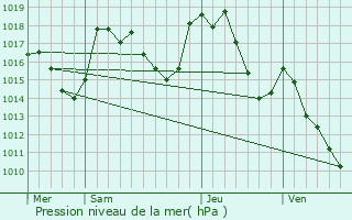 Graphe de la pression atmosphrique prvue pour Saint-Pierre-des-Tripiers