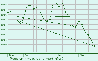 Graphe de la pression atmosphrique prvue pour Bertholne