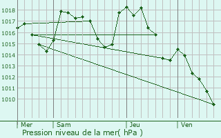 Graphe de la pression atmosphrique prvue pour Coubisou