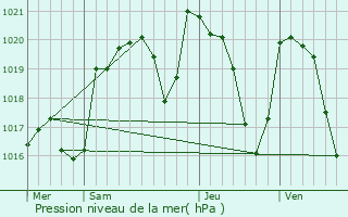 Graphe de la pression atmosphrique prvue pour Carlat