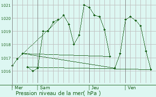 Graphe de la pression atmosphrique prvue pour Vzac