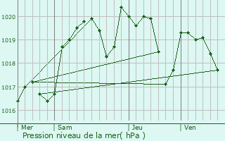 Graphe de la pression atmosphrique prvue pour Cazillac