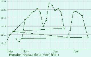 Graphe de la pression atmosphrique prvue pour Siran