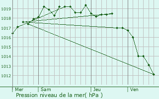 Graphe de la pression atmosphrique prvue pour Salice