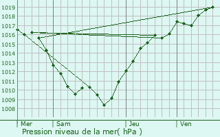 Graphe de la pression atmosphrique prvue pour Arnancourt