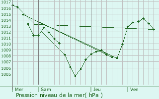 Graphe de la pression atmosphrique prvue pour La Brole