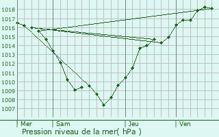 Graphe de la pression atmosphrique prvue pour Mhoncourt