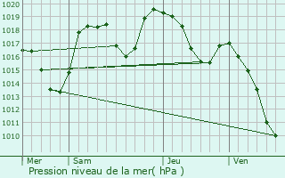 Graphe de la pression atmosphrique prvue pour La Valette