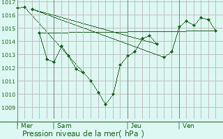 Graphe de la pression atmosphrique prvue pour Marsillargues