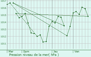 Graphe de la pression atmosphrique prvue pour Blarga