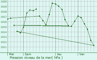 Graphe de la pression atmosphrique prvue pour Chorges