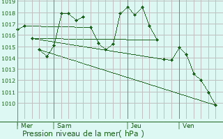 Graphe de la pression atmosphrique prvue pour Vimenet