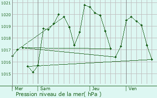 Graphe de la pression atmosphrique prvue pour Gaillac-d