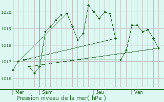 Graphe de la pression atmosphrique prvue pour Le Roc