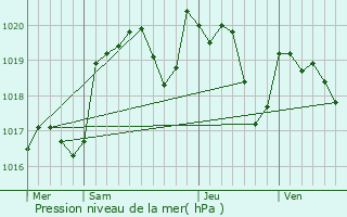 Graphe de la pression atmosphrique prvue pour Fajoles