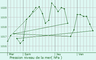 Graphe de la pression atmosphrique prvue pour Thgra