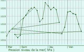 Graphe de la pression atmosphrique prvue pour Latouille-Lentillac