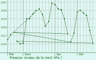 Graphe de la pression atmosphrique prvue pour Murols