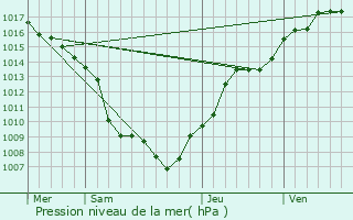 Graphe de la pression atmosphrique prvue pour Cosswiller