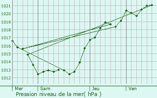 Graphe de la pression atmosphrique prvue pour Chteau-du-Loir