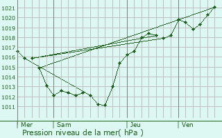Graphe de la pression atmosphrique prvue pour Saint-Gourgon