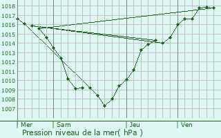 Graphe de la pression atmosphrique prvue pour Gogney