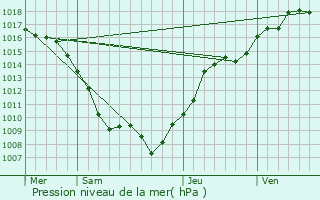 Graphe de la pression atmosphrique prvue pour Bnamnil