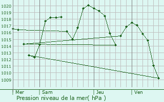 Graphe de la pression atmosphrique prvue pour Nvache