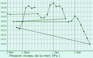 Graphe de la pression atmosphrique prvue pour Chastanier