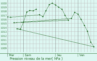 Graphe de la pression atmosphrique prvue pour Prapoutel