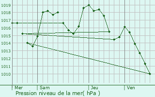 Graphe de la pression atmosphrique prvue pour Pelouse